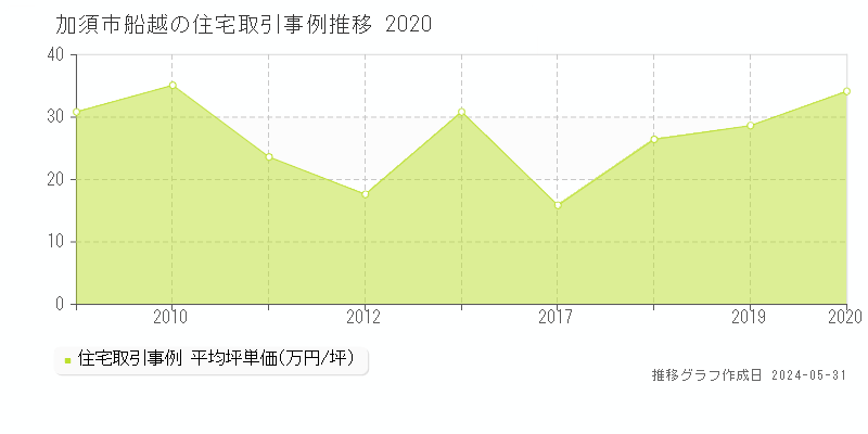 加須市船越の住宅価格推移グラフ 