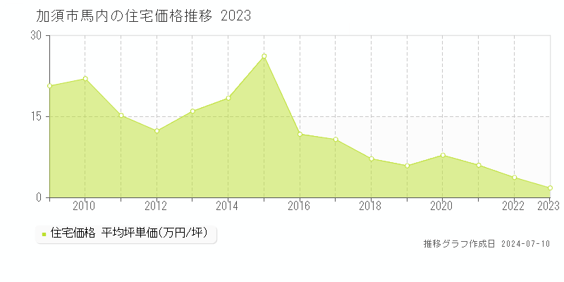 加須市馬内の住宅価格推移グラフ 