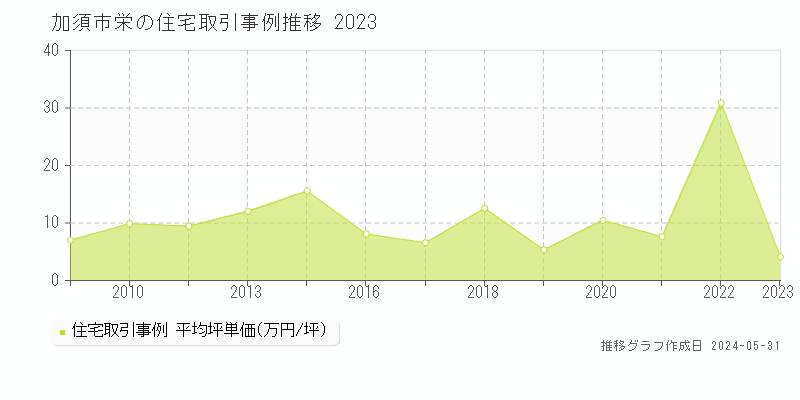 加須市栄の住宅価格推移グラフ 