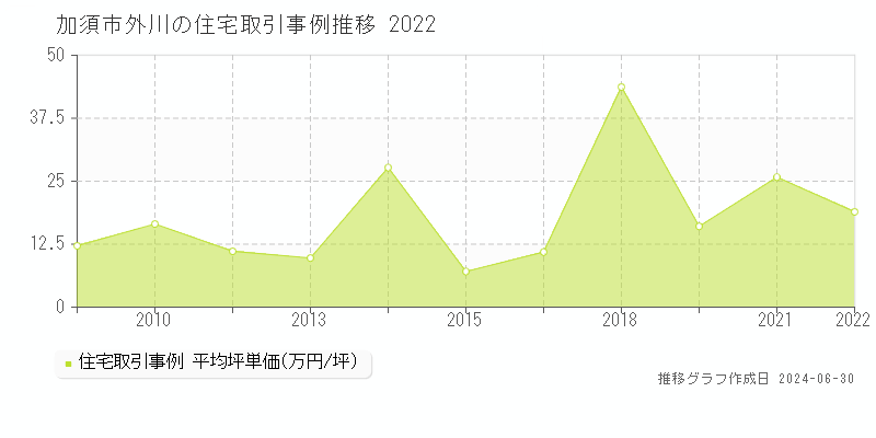 加須市外川の住宅取引事例推移グラフ 