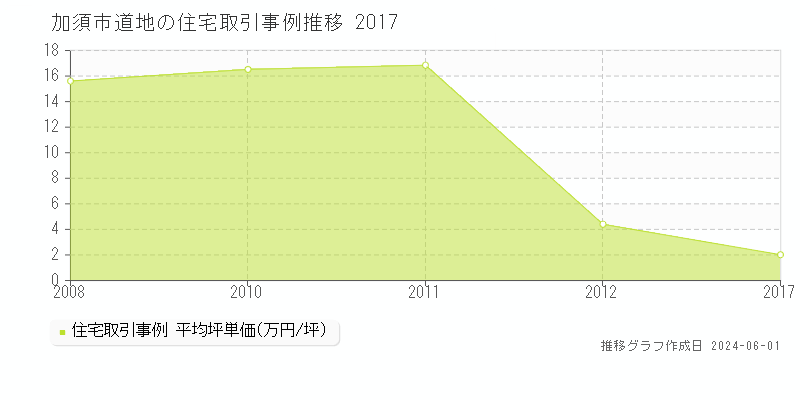 加須市道地の住宅価格推移グラフ 