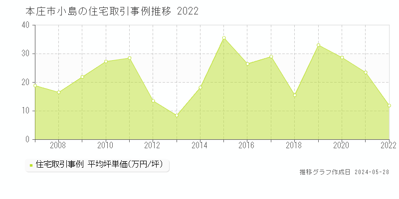 本庄市小島の住宅価格推移グラフ 