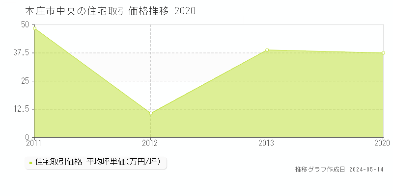 本庄市中央の住宅価格推移グラフ 