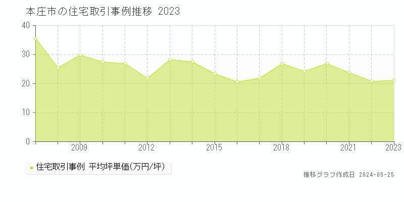 本庄市の住宅価格推移グラフ 