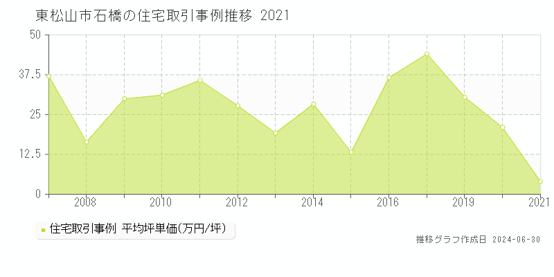 東松山市石橋の住宅取引事例推移グラフ 