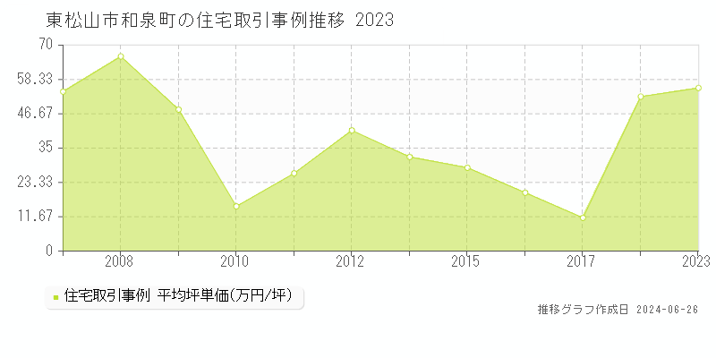 東松山市和泉町の住宅取引事例推移グラフ 