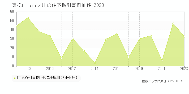 東松山市市ノ川の住宅取引事例推移グラフ 