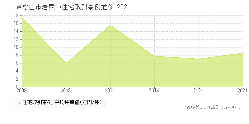 東松山市岩殿の住宅取引事例推移グラフ 