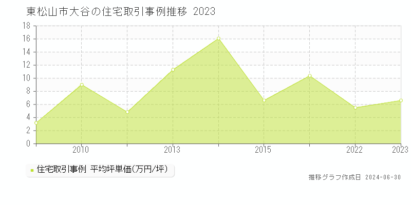 東松山市大谷の住宅取引事例推移グラフ 