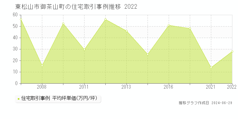東松山市御茶山町の住宅取引事例推移グラフ 