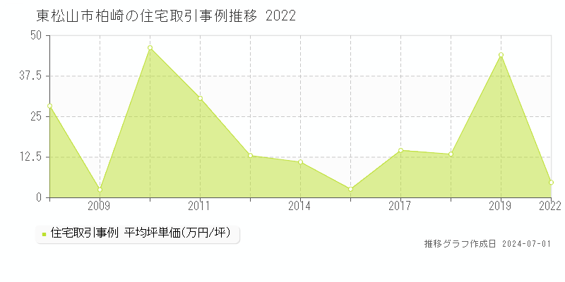 東松山市柏崎の住宅取引事例推移グラフ 