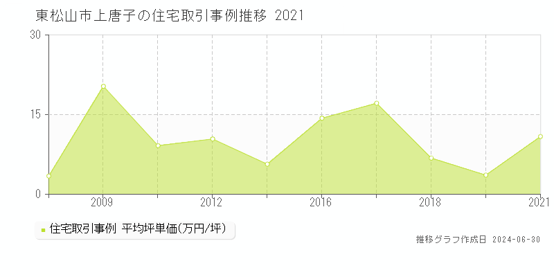 東松山市上唐子の住宅取引事例推移グラフ 