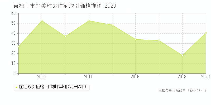 東松山市加美町の住宅取引事例推移グラフ 