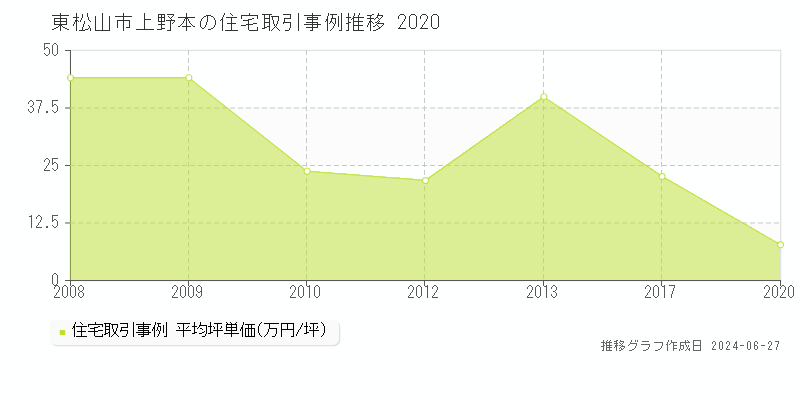 東松山市上野本の住宅取引事例推移グラフ 