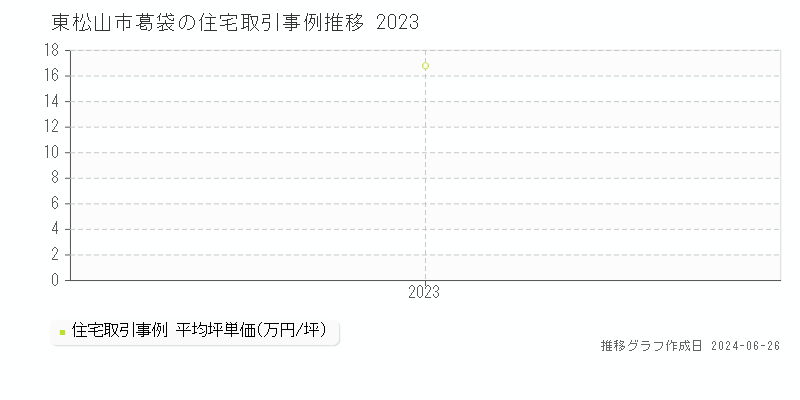 東松山市葛袋の住宅取引事例推移グラフ 