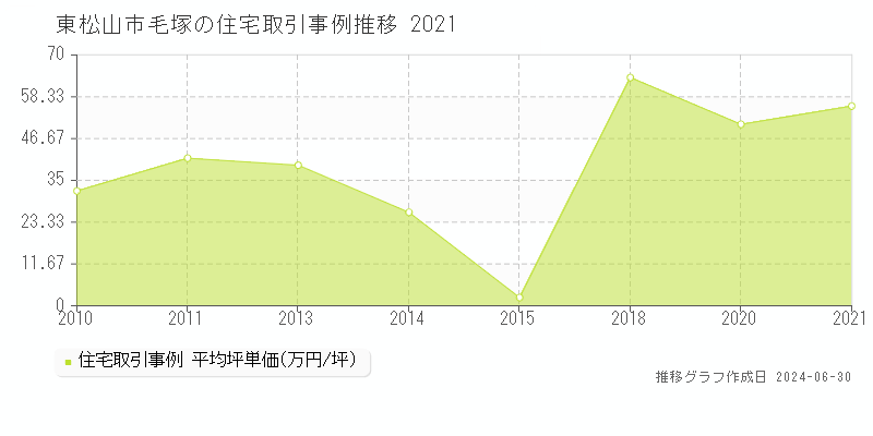 東松山市毛塚の住宅取引事例推移グラフ 