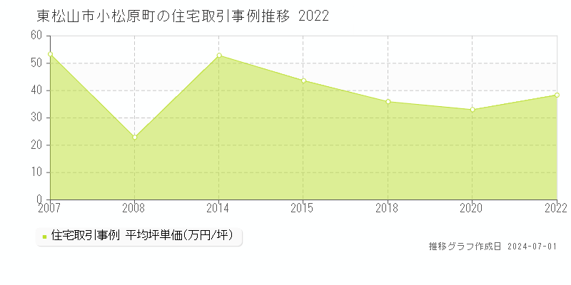 東松山市小松原町の住宅取引事例推移グラフ 