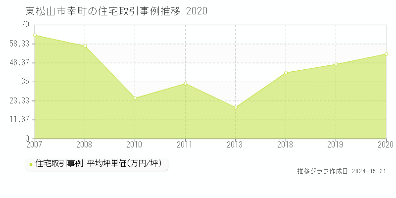 東松山市幸町の住宅取引事例推移グラフ 