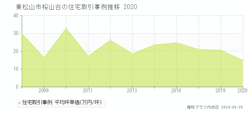 東松山市桜山台の住宅取引事例推移グラフ 