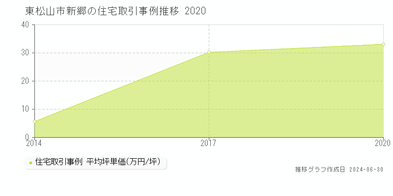 東松山市新郷の住宅取引事例推移グラフ 