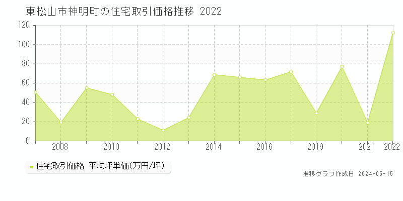 東松山市神明町の住宅取引事例推移グラフ 