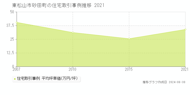 東松山市砂田町の住宅取引事例推移グラフ 