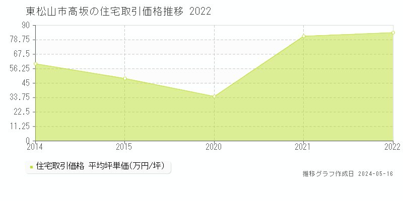 東松山市高坂の住宅取引事例推移グラフ 