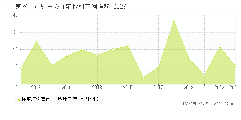東松山市野田の住宅取引事例推移グラフ 