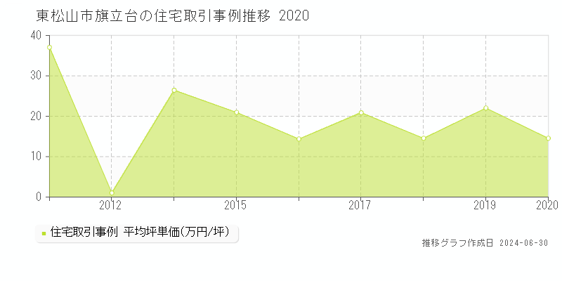 東松山市旗立台の住宅取引事例推移グラフ 