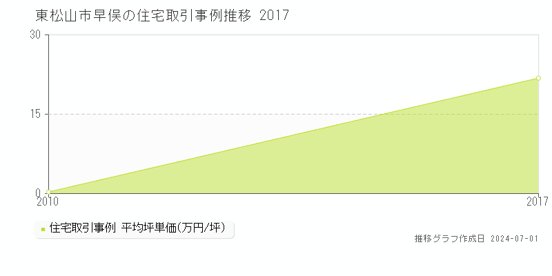 東松山市早俣の住宅取引事例推移グラフ 