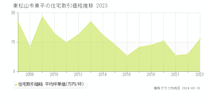 東松山市東平の住宅取引事例推移グラフ 