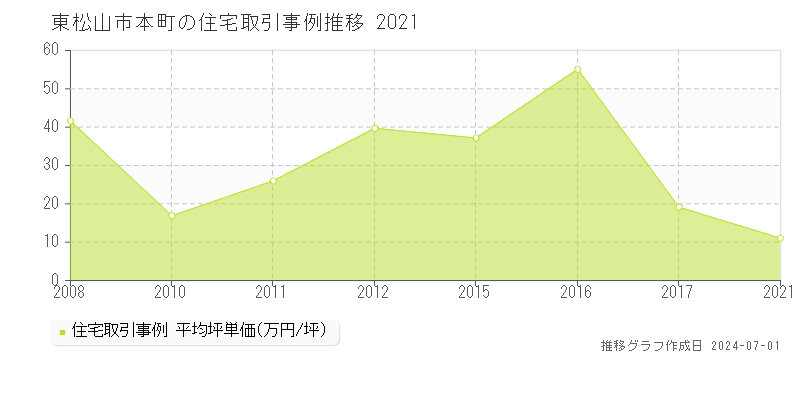 東松山市本町の住宅取引事例推移グラフ 