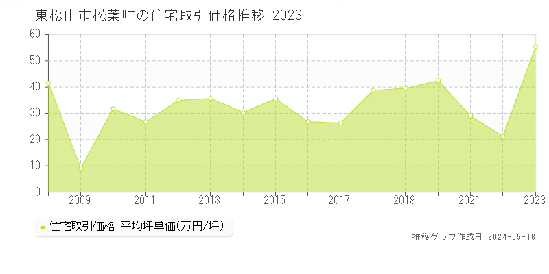 東松山市松葉町の住宅取引事例推移グラフ 