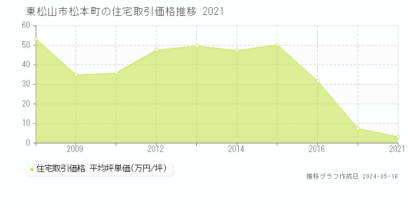 東松山市松本町の住宅価格推移グラフ 