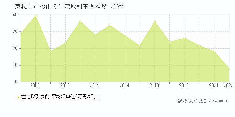 東松山市松山の住宅取引事例推移グラフ 