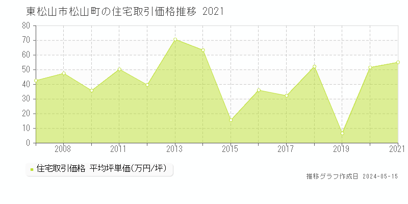 東松山市松山町の住宅取引事例推移グラフ 