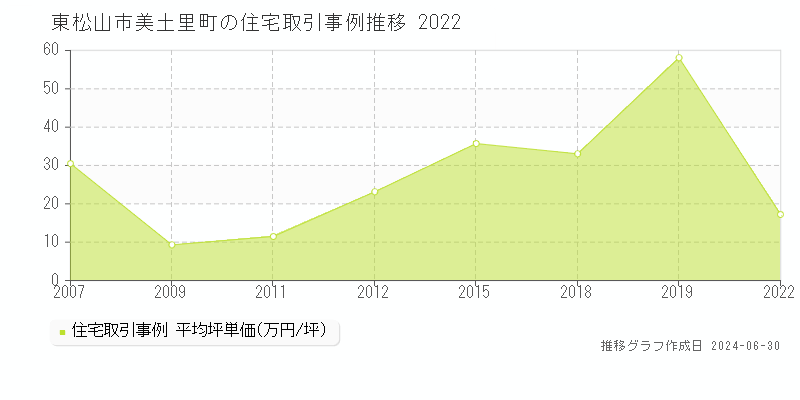 東松山市美土里町の住宅取引事例推移グラフ 