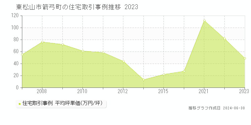東松山市箭弓町の住宅取引事例推移グラフ 