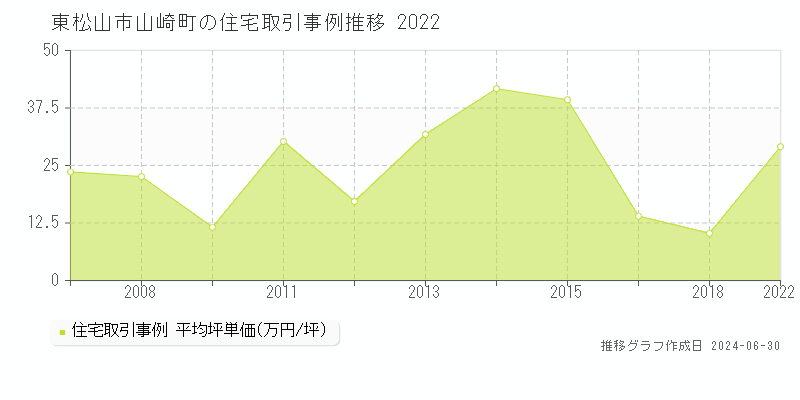 東松山市山崎町の住宅取引事例推移グラフ 