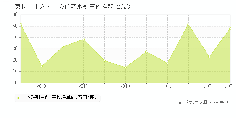 東松山市六反町の住宅取引事例推移グラフ 