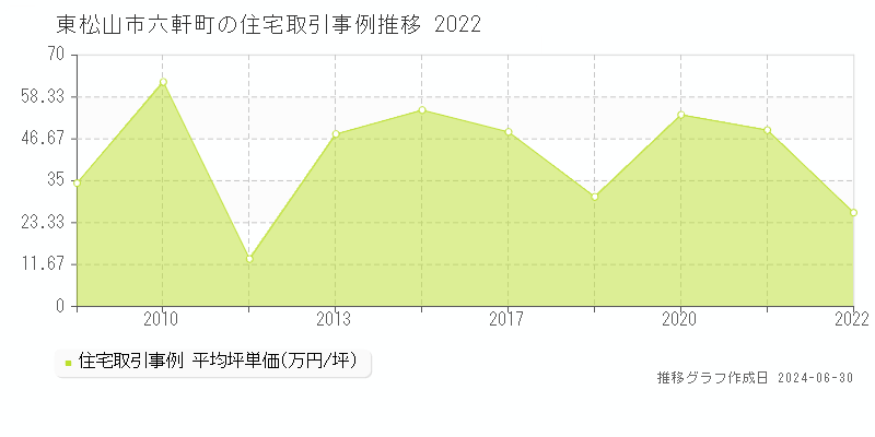 東松山市六軒町の住宅取引事例推移グラフ 