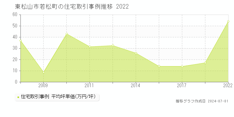 東松山市若松町の住宅取引事例推移グラフ 