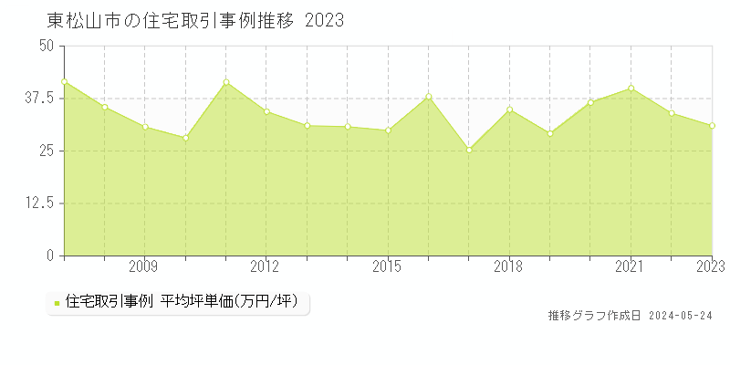 東松山市の住宅取引事例推移グラフ 