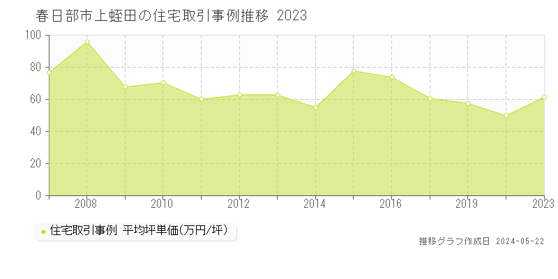 春日部市上蛭田の住宅価格推移グラフ 