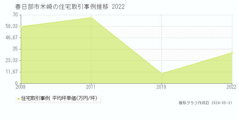 春日部市米崎の住宅価格推移グラフ 