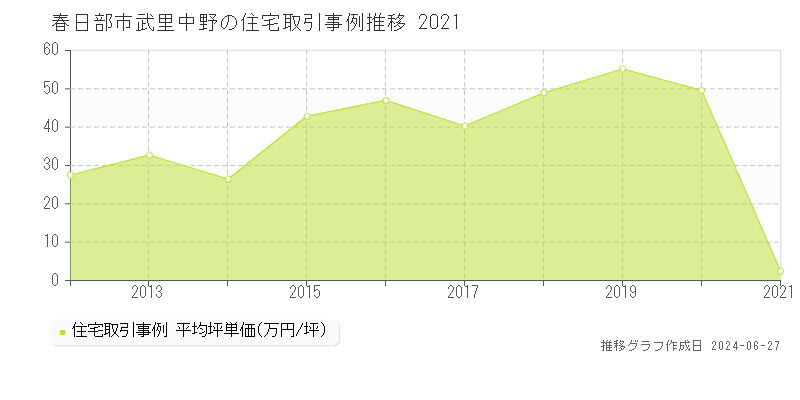 春日部市武里中野の住宅取引事例推移グラフ 
