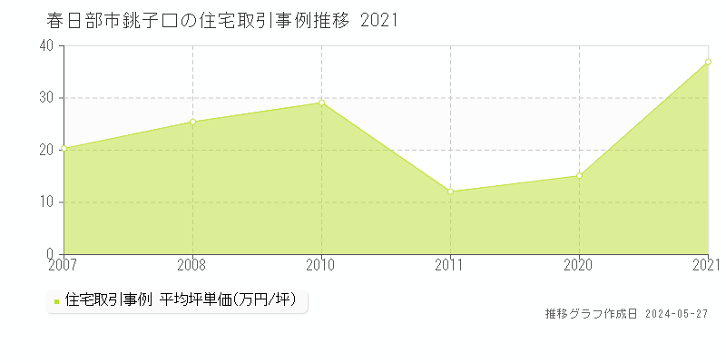 春日部市銚子口の住宅取引事例推移グラフ 