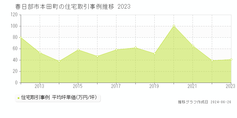 春日部市本田町の住宅取引事例推移グラフ 