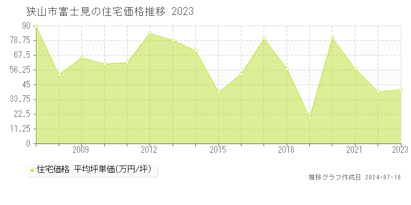 狭山市富士見の住宅価格推移グラフ 