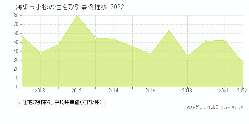 鴻巣市小松の住宅取引事例推移グラフ 